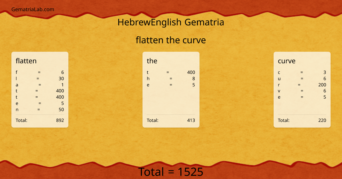 flatten the curve in hebrewEnglish Gematria